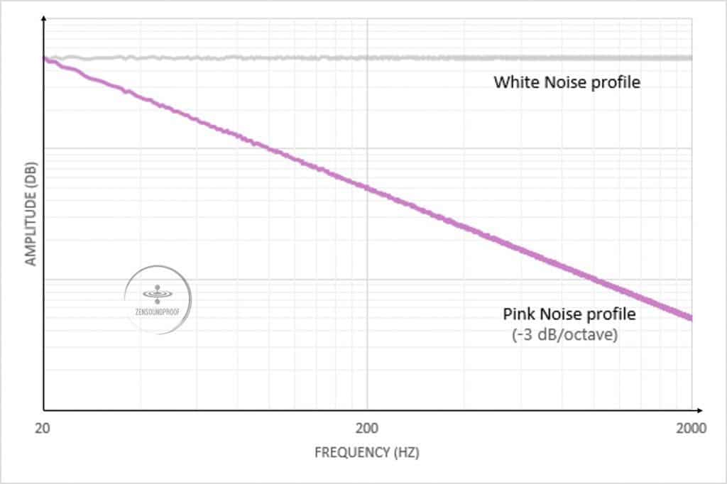 Pink Noise profile