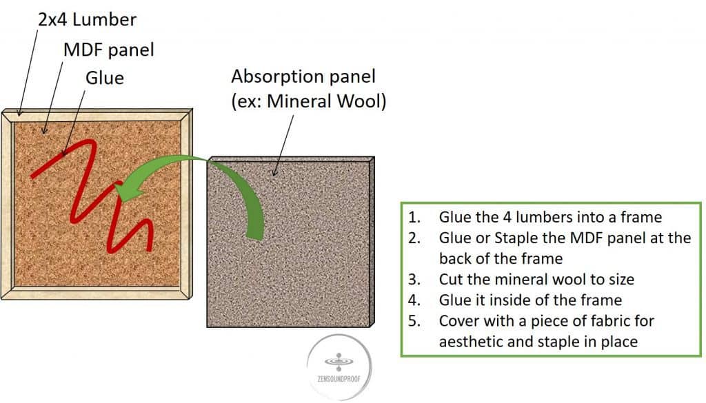 DIY guide to make your own homemade acoustic foam panel to reduce reverberation