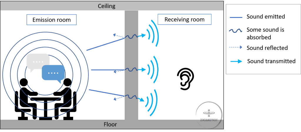 Airborne noise illustration: some sound is transmitted, some is reflected, some is absorbed through a wall