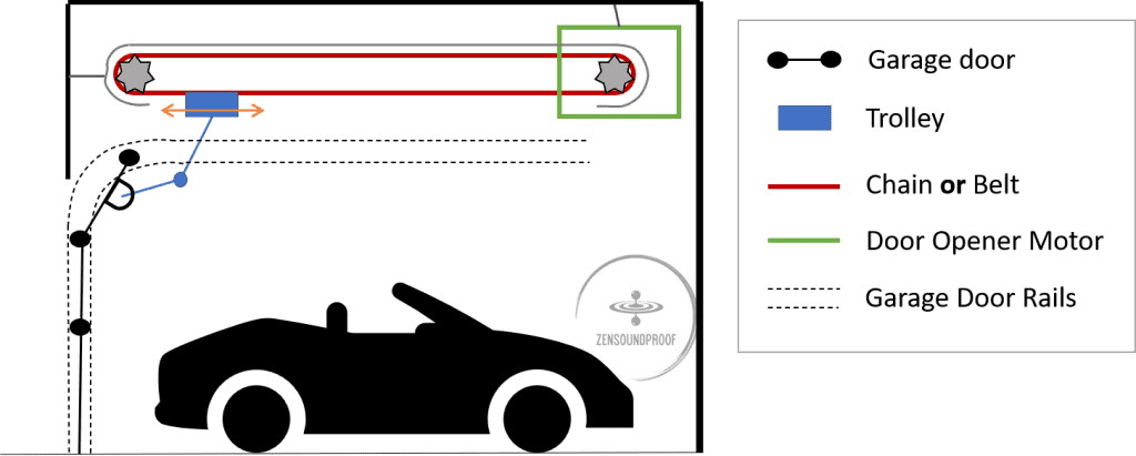 Chain drive and belt drive garage door opener schematic illustration