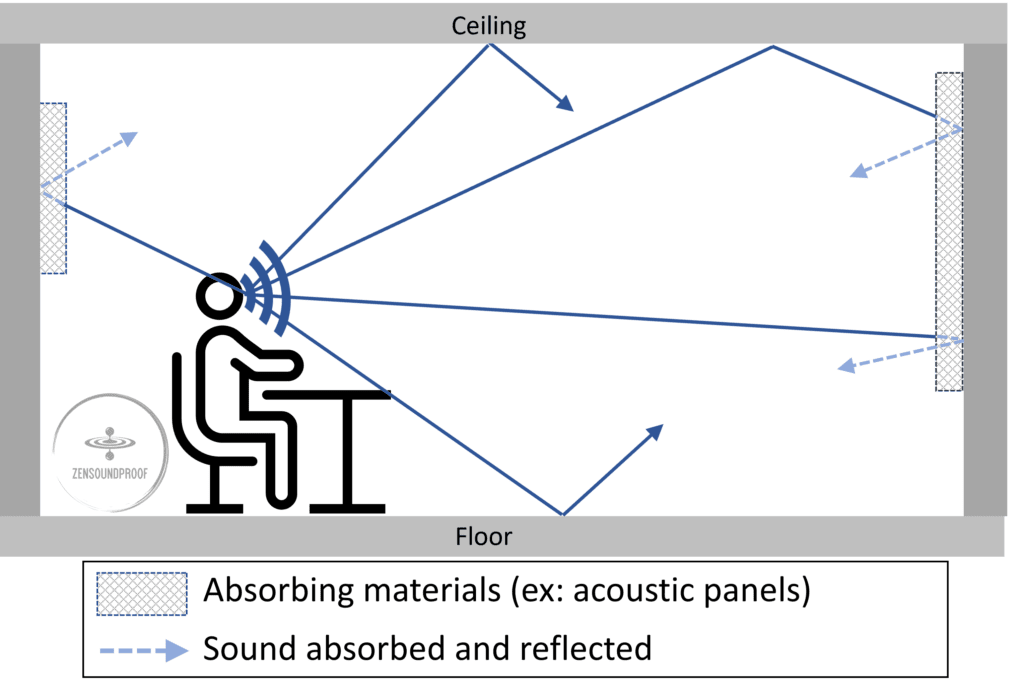 Sound absorbed via acoustic panels and reflected back into the room