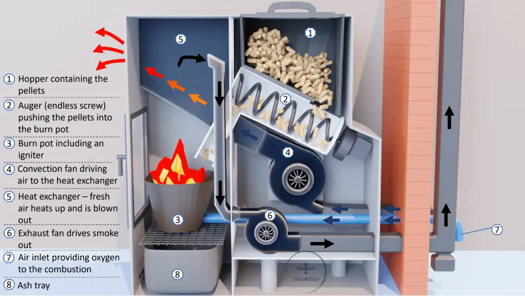 How does a pellet stove work