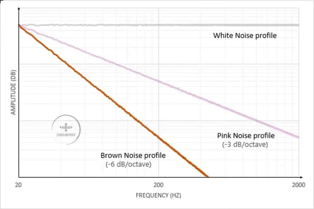 Brown Noise Profile