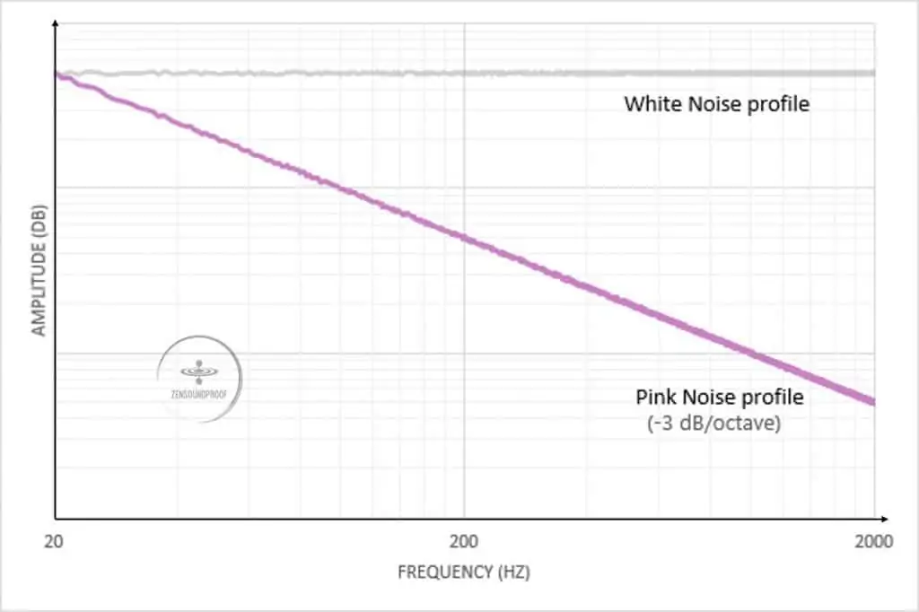 Pink Noise profile