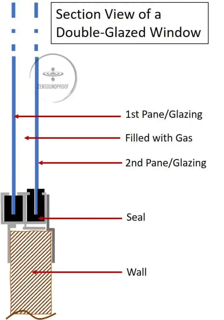 Section double pane window for soundproofing