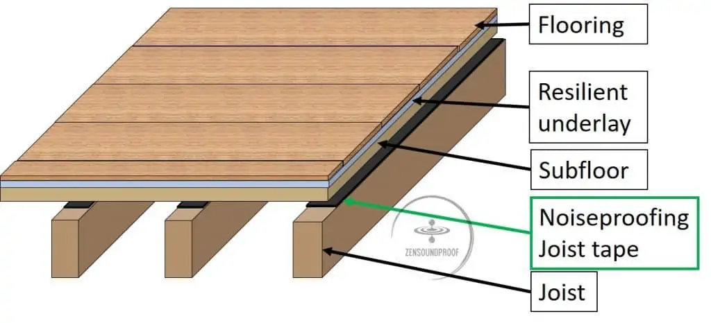 Joist tape as a decoupler to the floor structure for sound reduction