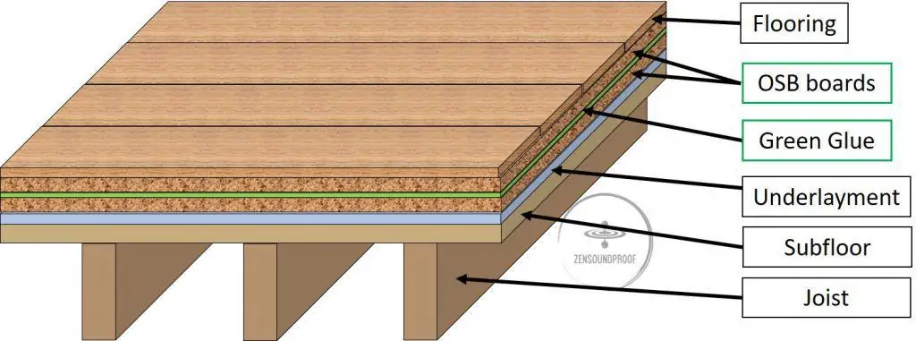 Resilient underlay floor with OSB Boards and Green Glue