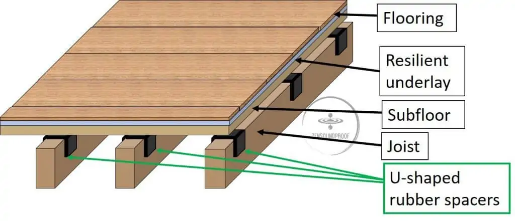 U-shape space rubber to dampen noise and prevent sound propagation in floor structure