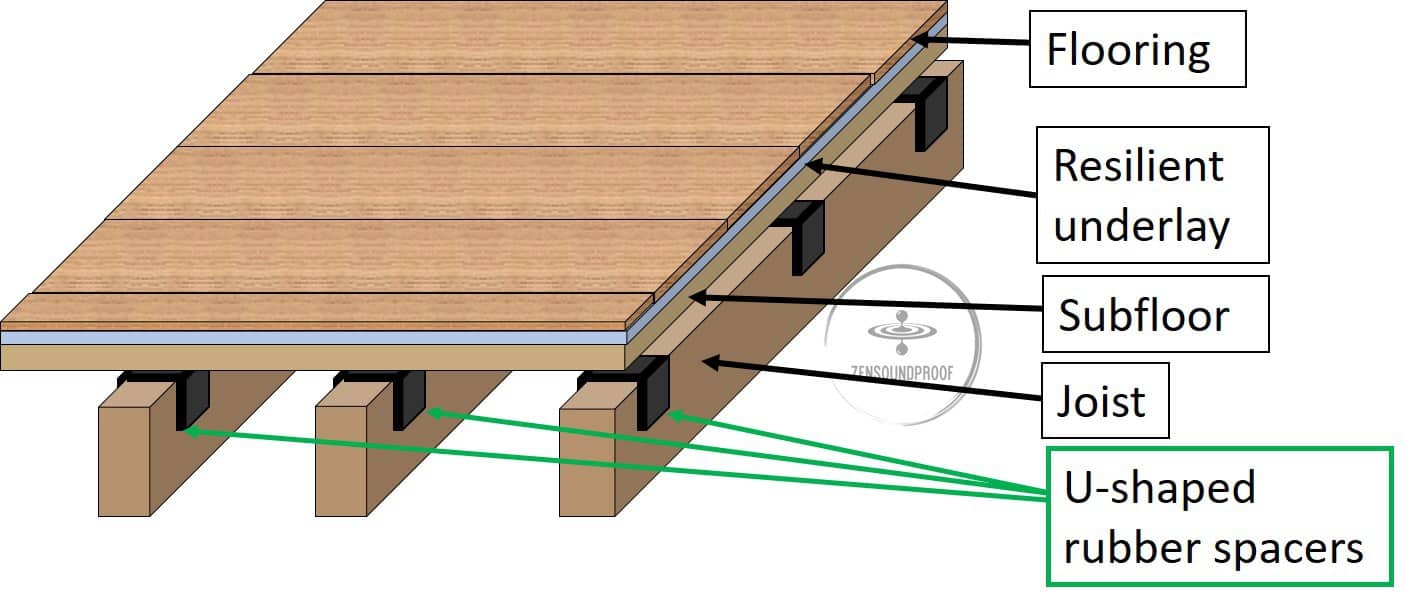 8 Ways: How to Soundproof a Floor for Apartments, or House | Zen Soundproof