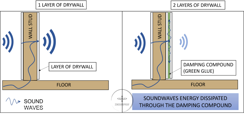 Damping compound dissipating soundwaves between 2 layers of drywall
