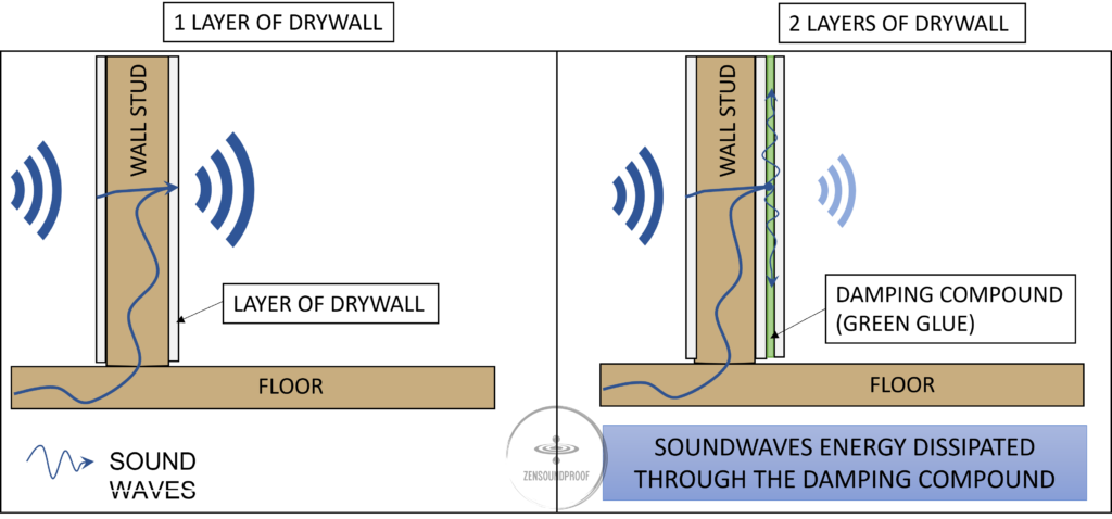 Mass Loaded Vinyl MLV  Soundproofing Products