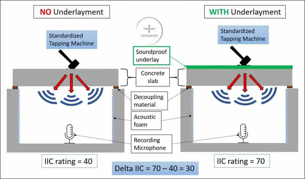 Delta IIC explanation in floor soundproofing