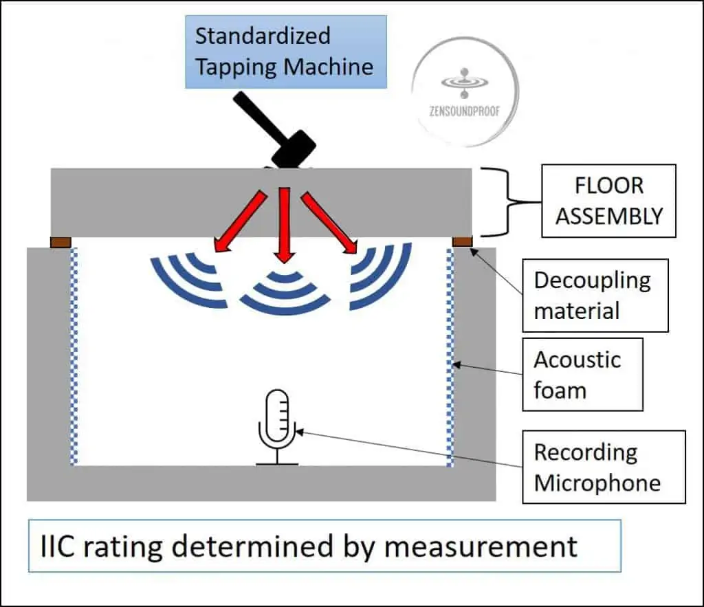 How is IIC rating measured with a tapping machine