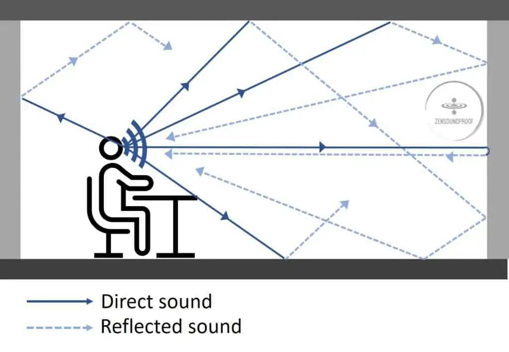 Principle of echo in a room. Sound waves bounce back on the room change the nature of the soud perceived
