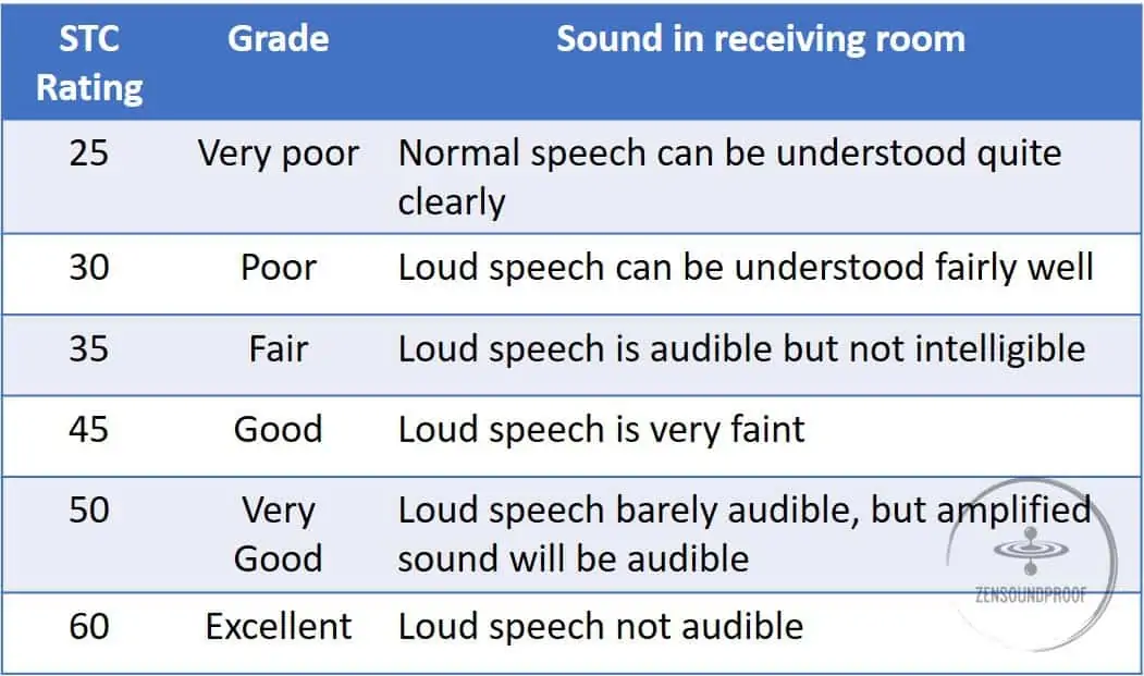 STC rating table