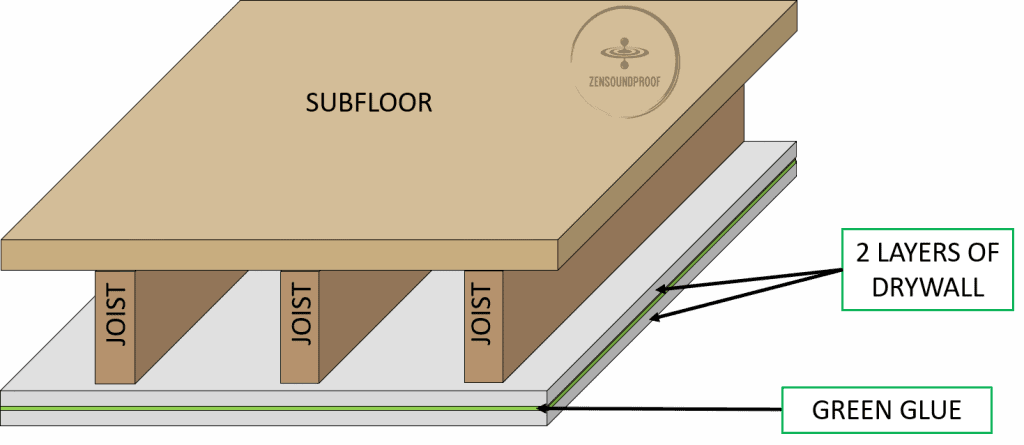 Add a layer of drywall for ceiling noise reduction with green glue