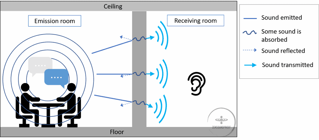 Airborne sound travelling through a wall, some parts is reflected, while some is absorbed