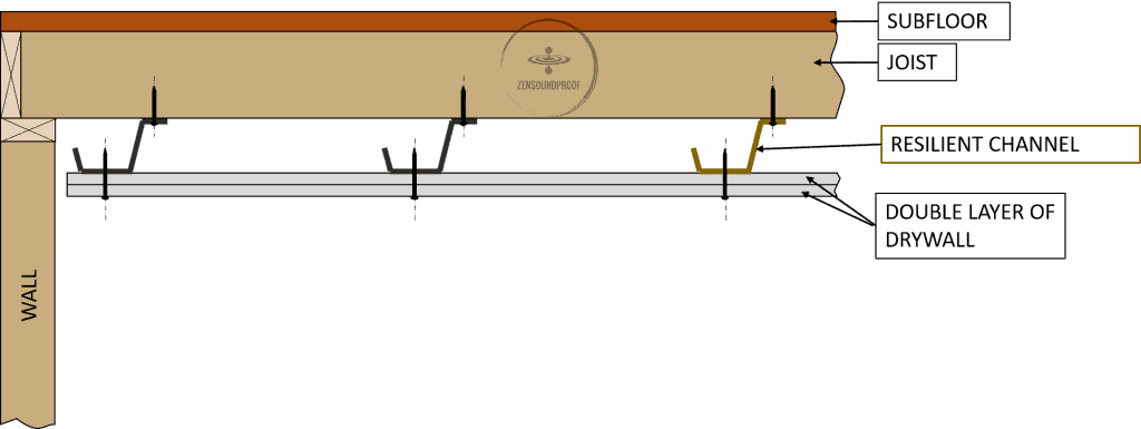 Resilient channel with a double layers of drywall