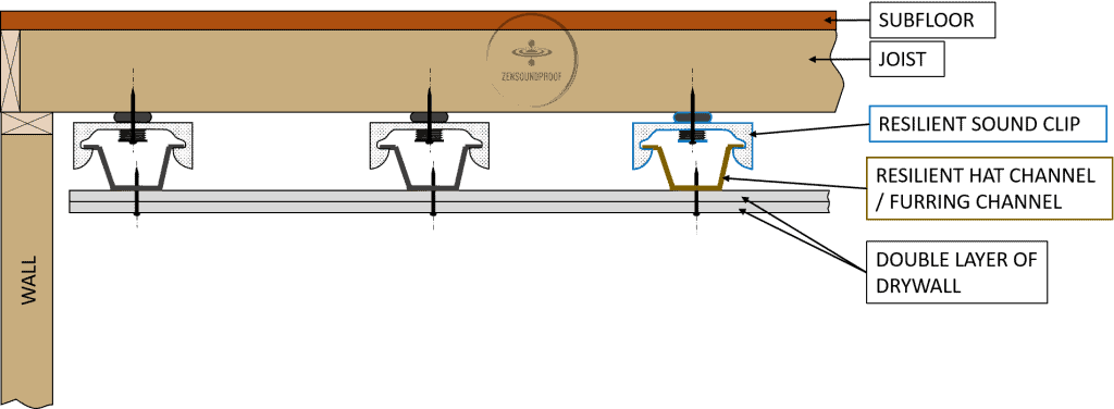 resilient channels with sound clip and double layer of drywall fixed to the ceiling