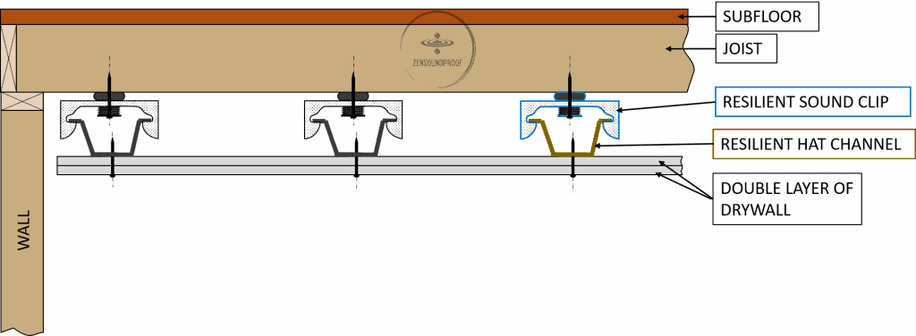 Hat Channels with Isolation clips and double layers of drywall