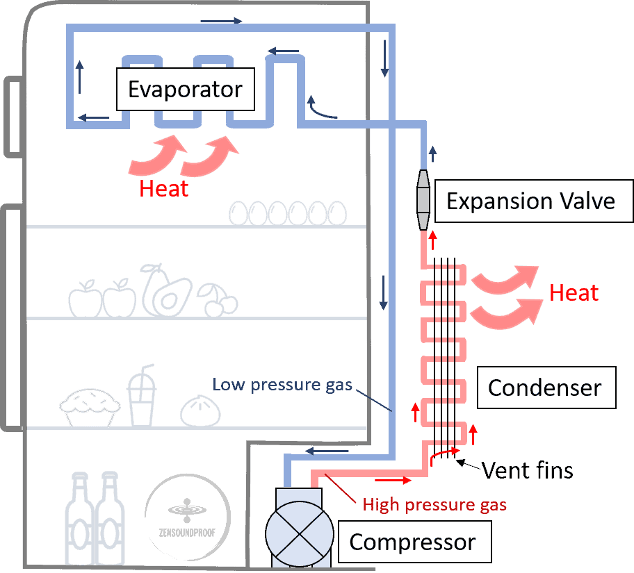 How does a compressor quiet mini fridge work