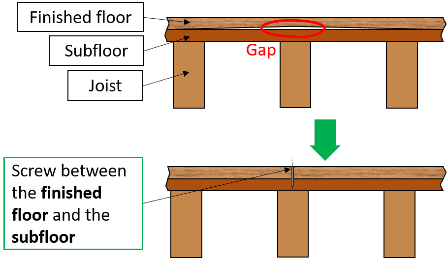 How to fix a squeaky floor with screws between the floor and subfloor