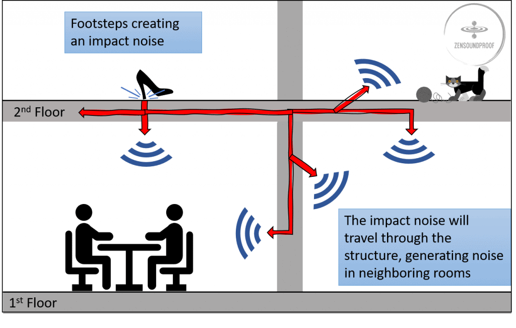 Structure Borne or Impact noise at home