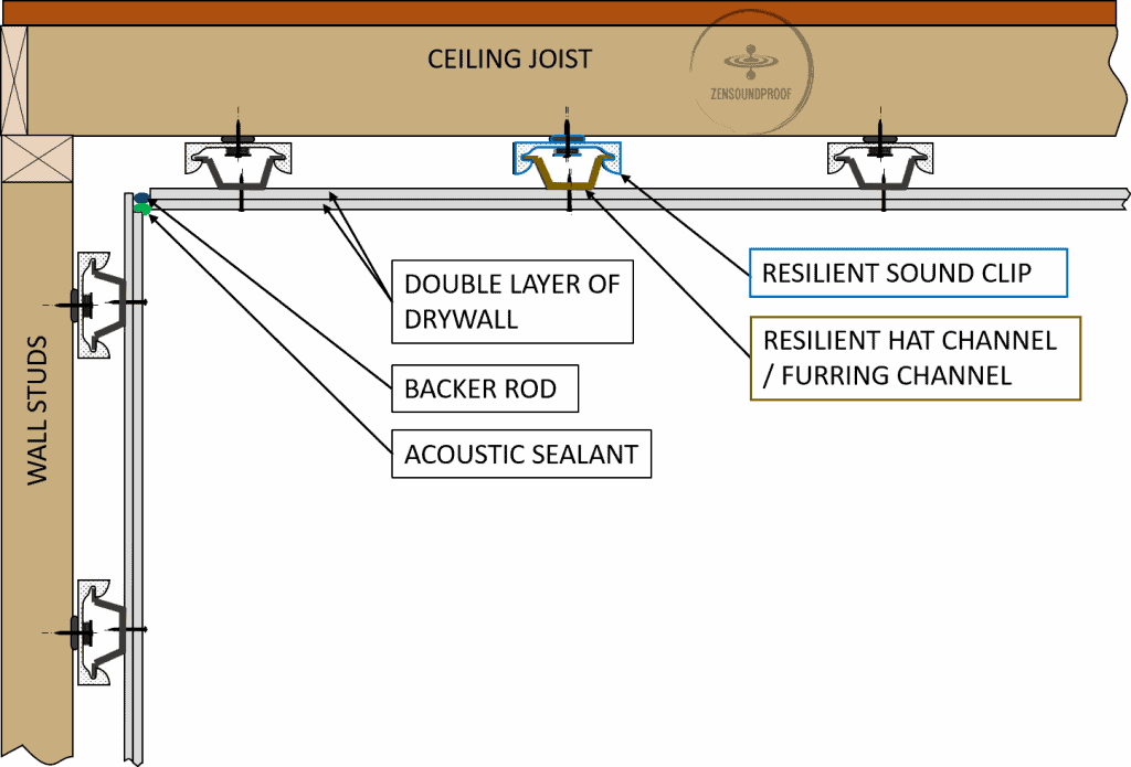 Decoupling of wall and ceiling with resilient channel with backer rod at junction