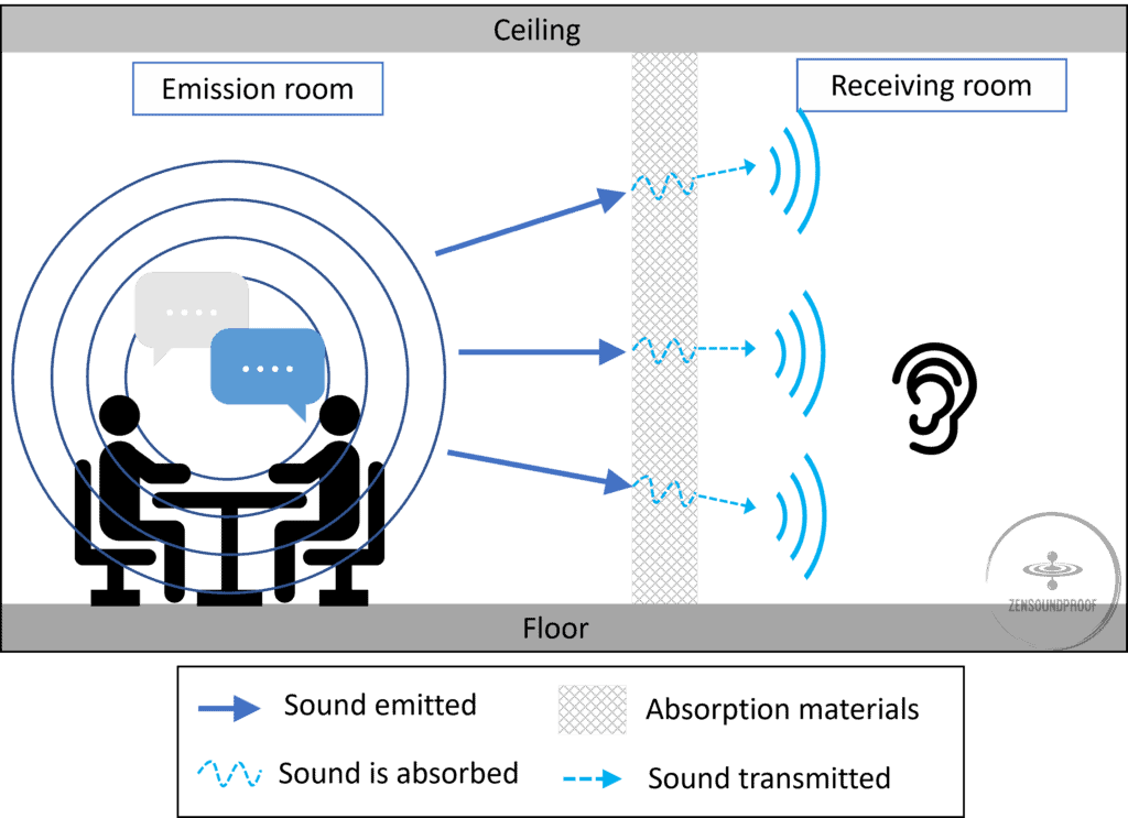 Sound Absorption is NOT Soundproofing: Differences Explained