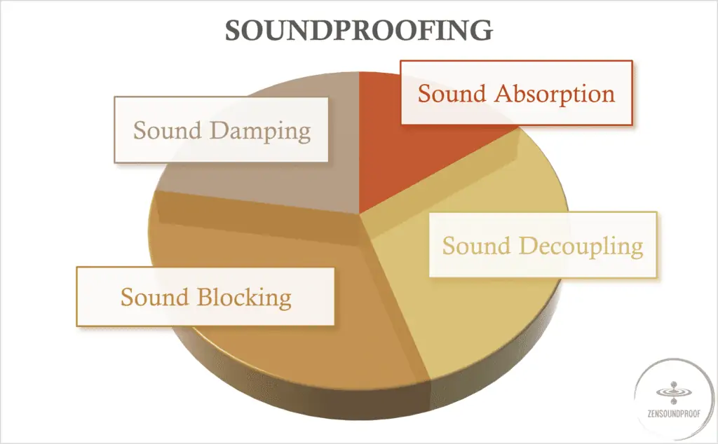 Distribution of the 4 soundproofing principles