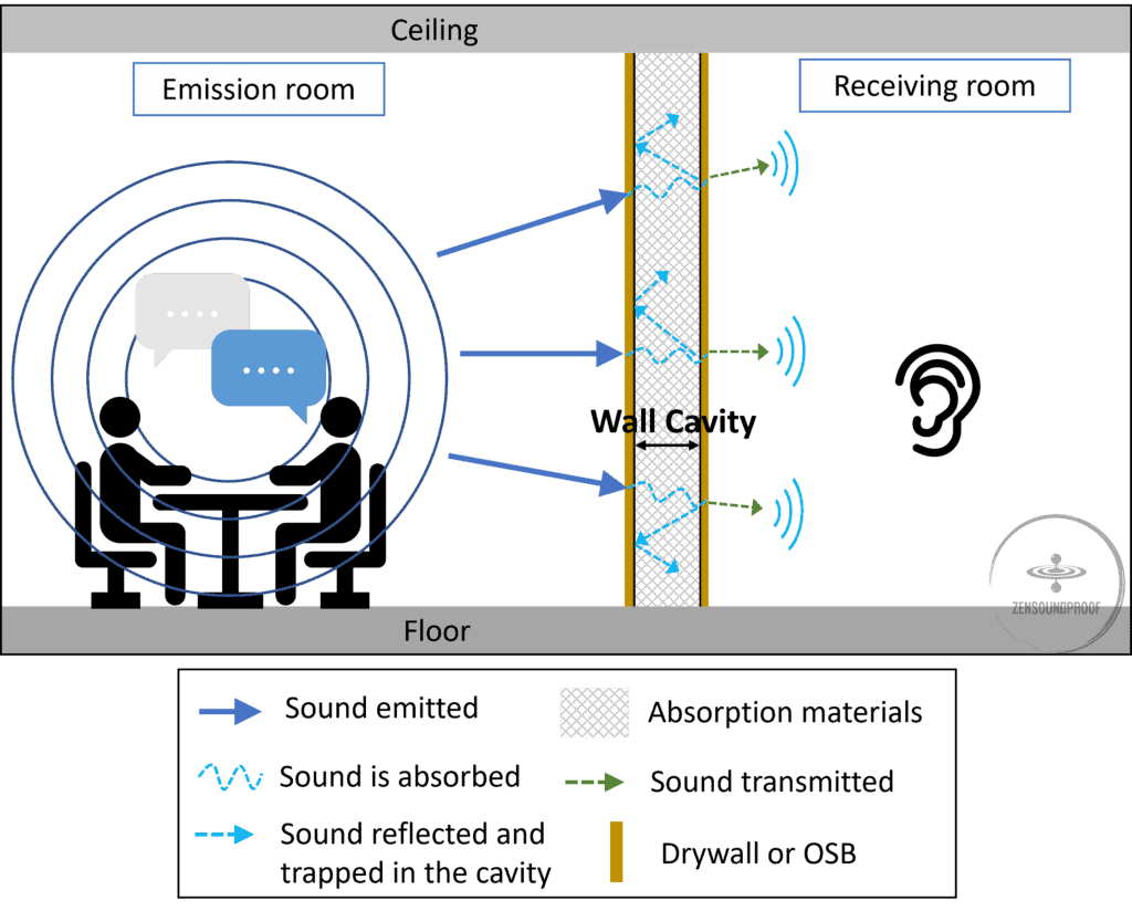 Sound absorption in a wall cavity to deal with cavity resonance