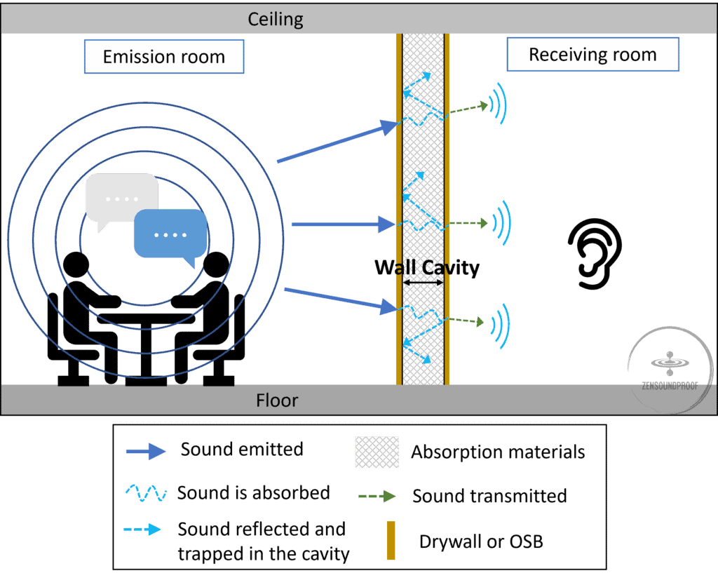 Sound wave bouncing in a wall cavity filled with foam