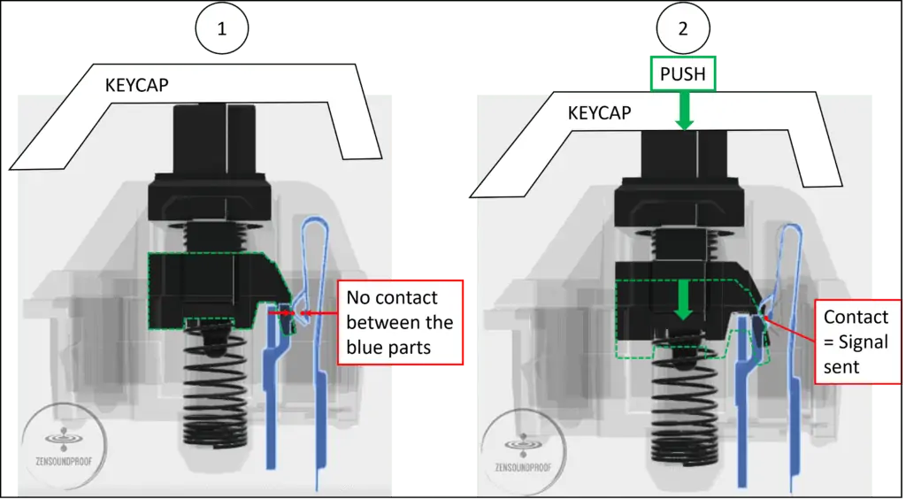 Cross section of a key switch and keycap when triggered showing how the click noise source 