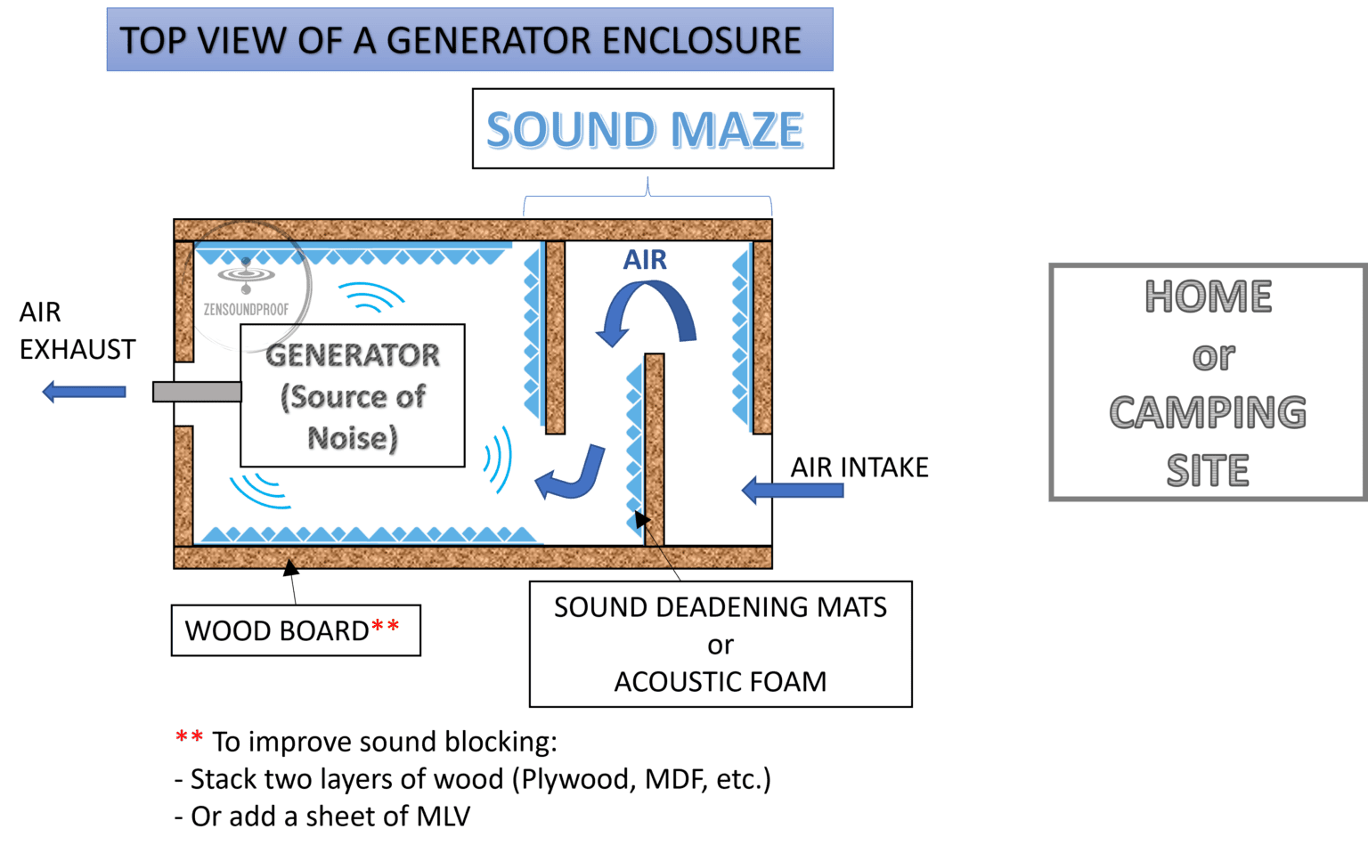 10 Ways How to Make a Generator Quiet at Home, or Camping