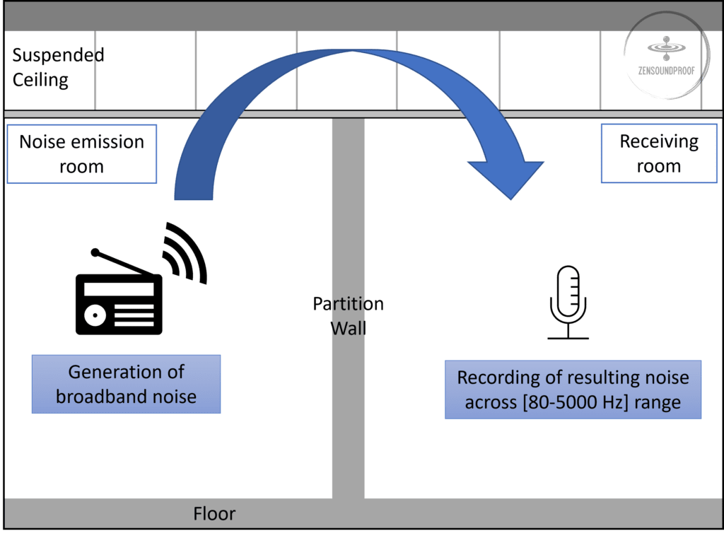 Image showing how sound transfers between rooms through a shared ceiling.