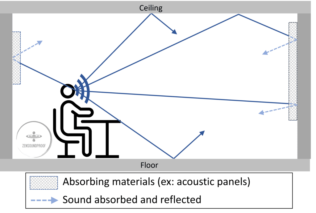 Image showing how sound absorption works to reduce echo.