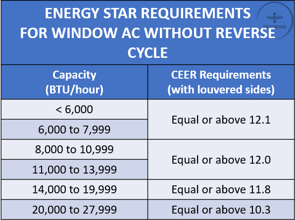CEER requirements for Window Air conditioner Energy Star Compliance