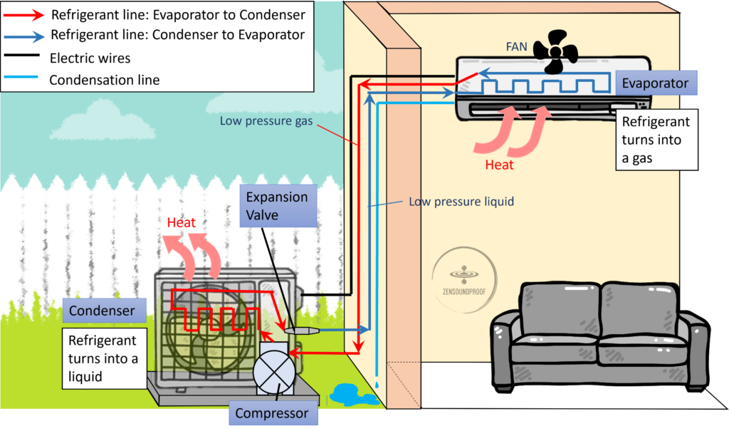 Image showing how a mini split air conditioner circulates and cools air in a room.