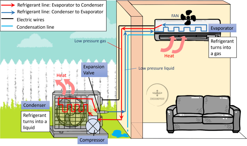 Image showing how a mini split air conditioner circulates and cools air in a room.