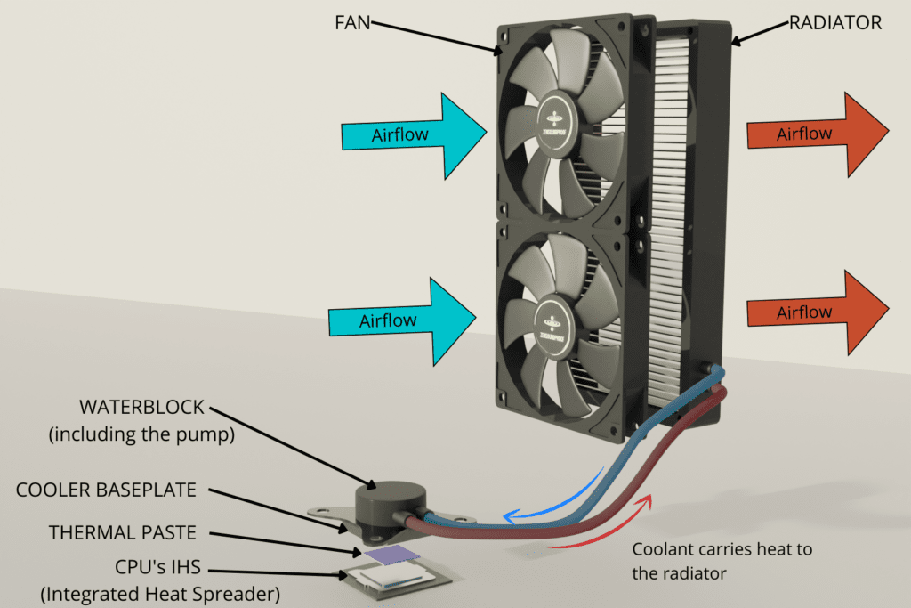 illustration of a how a water cooler for CPU work