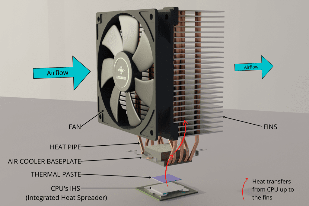 How does a CPU air cooler work