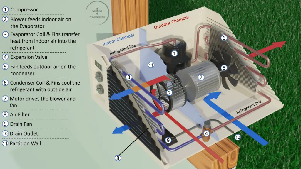 An illustration showing how a window air conditioning unit works. Warm air from the room is drawn into the unit, cooled by the evaporator coil, and then blown back out into the room. The hot air generated by the cooling process is released outside through the condenser coil.