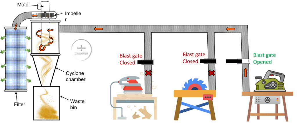 Illustration showing how a dust collector needs to generate enough differential pressure to suck air from several power tools.