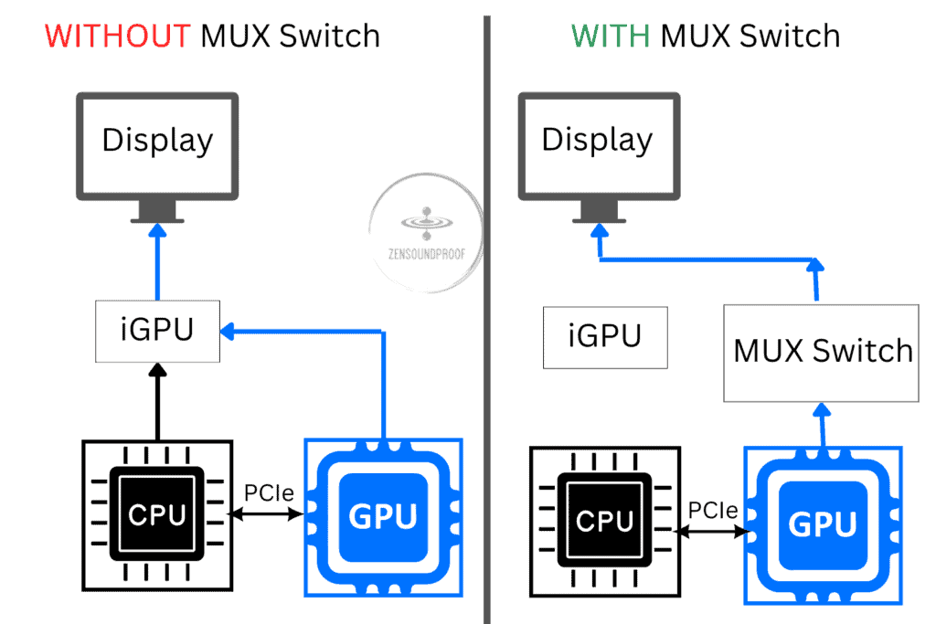 Illustration of how a mux switch work in a gaming laptop