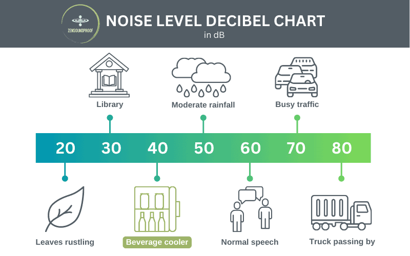 noise level decibel chart for quietest beverage cooler