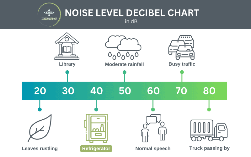 Quietest Refrigerator Noise Scale