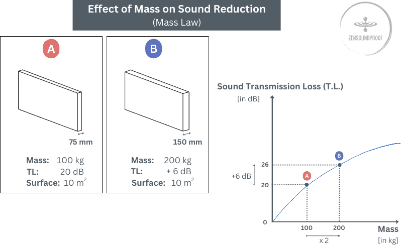 Berger's law illustration of an example with 2 walls covering the same surface but with different weight. A doubling of the weight induces a decrease of sound transmitted by 6 dB.