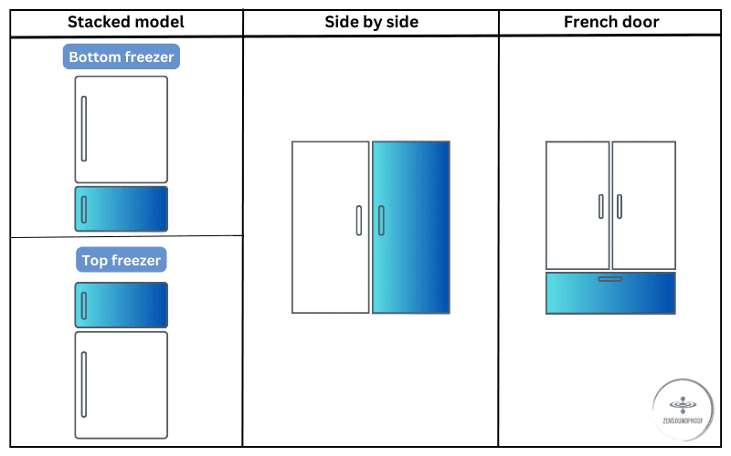 Layout difference between stacked versus side-by-side versu French door refrigerator