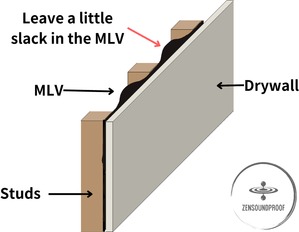 Illustration of a layer of MLV loosely stapled to wall studs. A layer of drywall is covering the sheet of MLV.