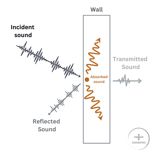 Illustration of how sound waves are transmitted